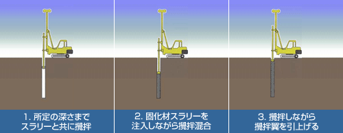 1. ̐[܂ŃX[Ƌɝa@2. ŉރX[𒍓Ȃ睘a@3. aȂ睘aグ